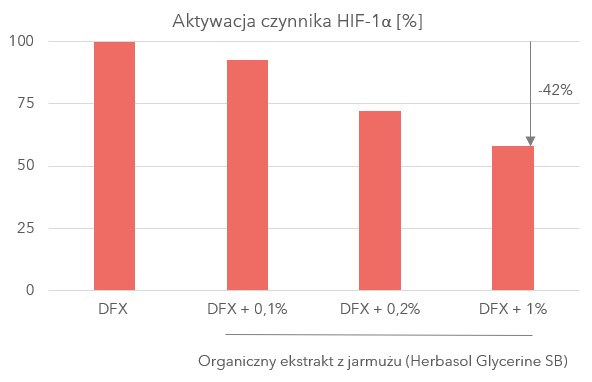upiększające balsamy do ciała wykres prezentujący poprawę odporności skóry na stres